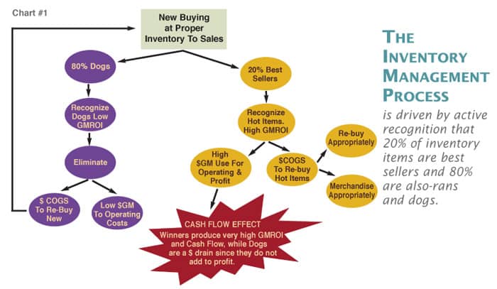 Inventory Management Process