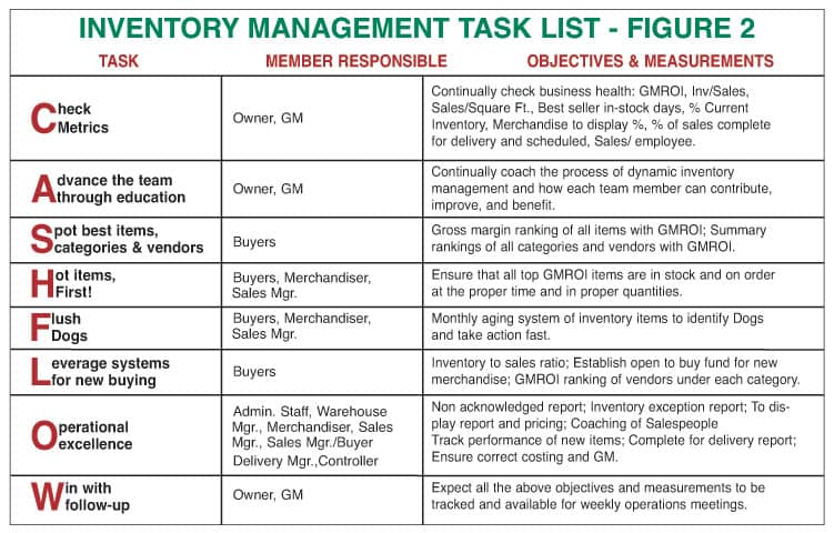 Inventory Management Task List - Figure 2