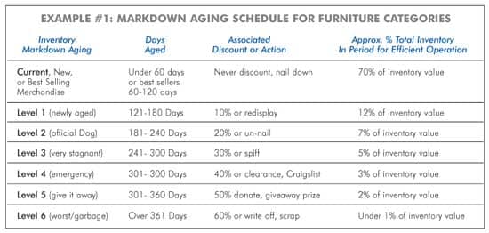 Markdown Aging Schedule for Furniture Categories