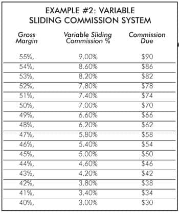 Variable Sliding Commissions System