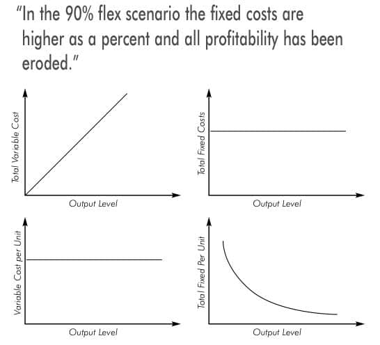 the variable and fixed nature of your operational costs