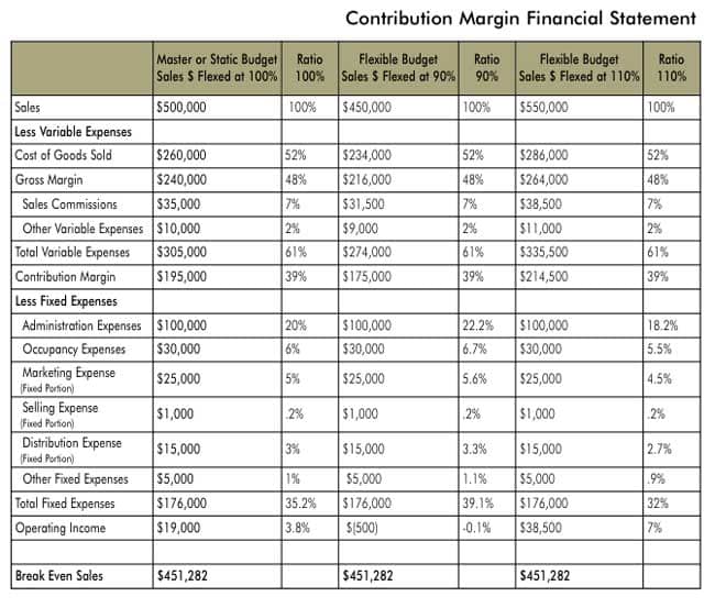 contribution margin financial statement