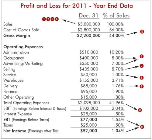 sample furniture store Profit & Loss for 2011