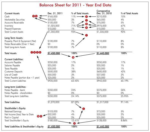 the sample Balance Sheet for 2011