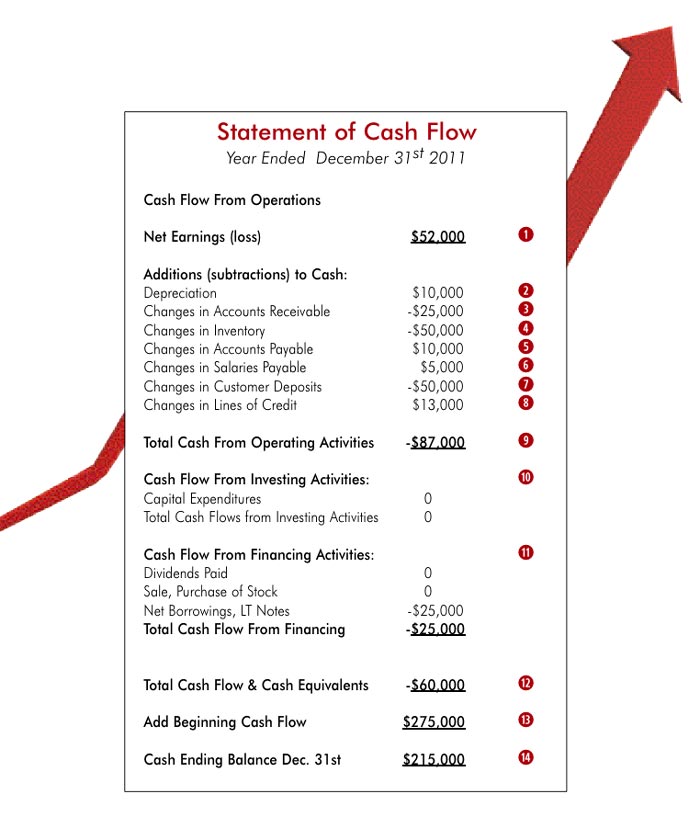 Cash Flow chart Notes Refer to Statement of Cash