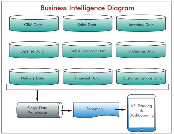 Business Intelligence diagram