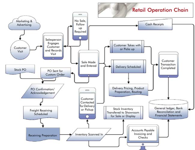 the chain of a retail furniture store operation