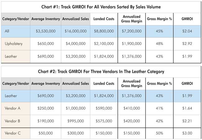 Track GMROI