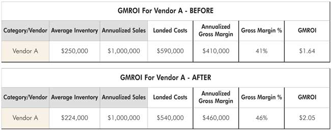 Track GMROI Vendor A