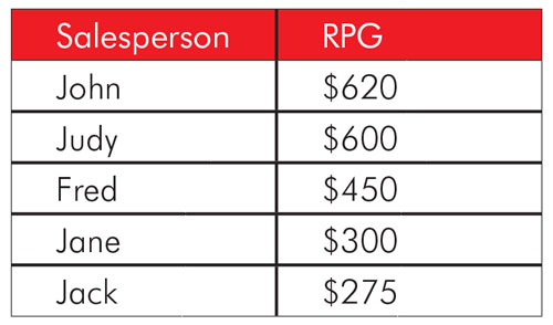 sales chart associates in one store over a 3-month period