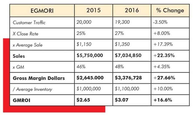 GMROI table