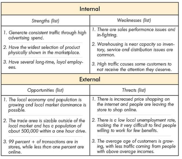 SWOT analysis