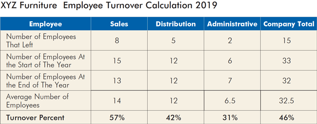 employees turnover calculation