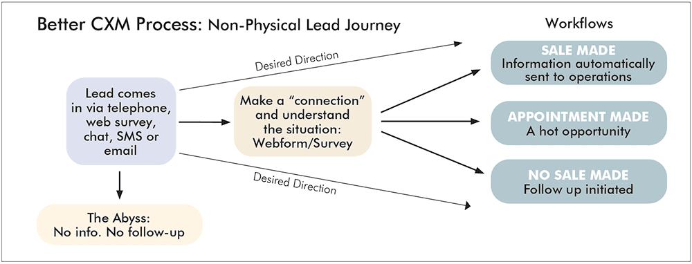 Better CXM Process