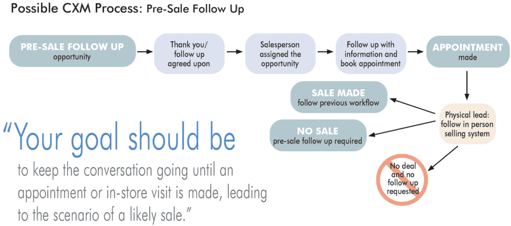 Possible CXM Process: Pre-Sale Follow Up