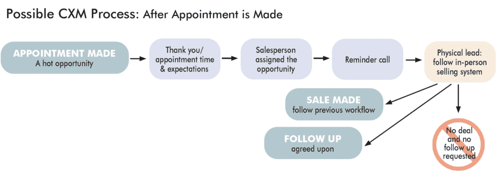 Possible CXM Process: After Appointment is Made