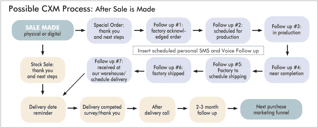 Possible CXM Process: After Sales is Made
