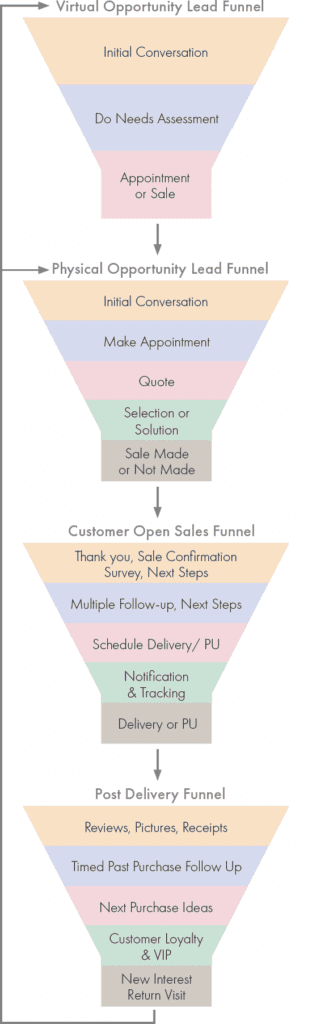 Customer opportunity funnels