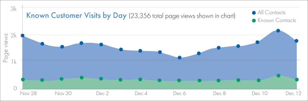 Customer Visits Funnels