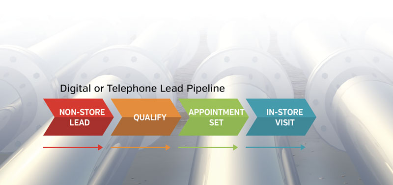 Digital or telephone Lead Pipeline