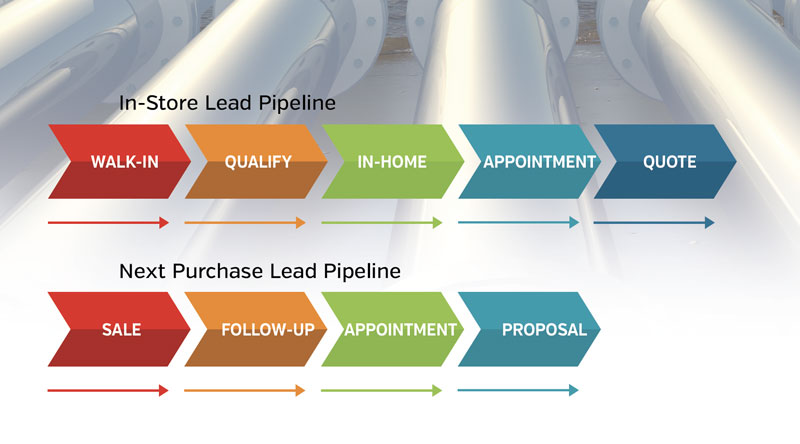 In-Store Lead Pipeline & Next Purchase Lead Pipeline