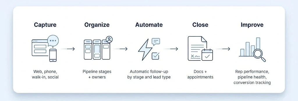 Performnow-cxm-crm-furniture-selling-feature-00