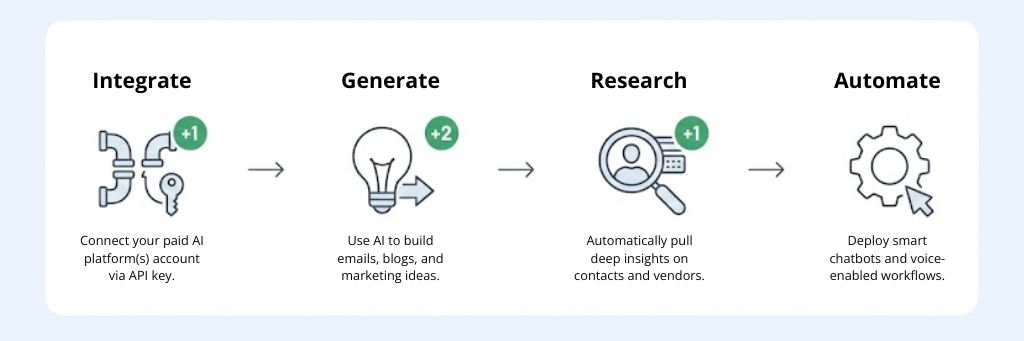 The Innovation Workflow-ai-and-automation