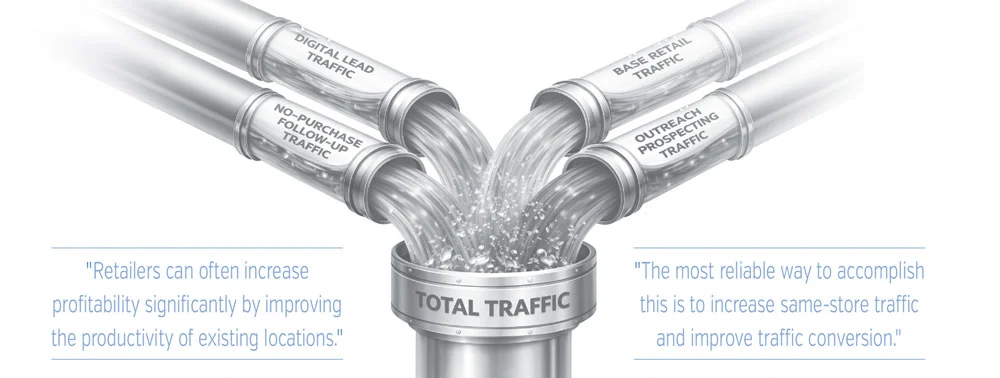 digital lead traffic and others