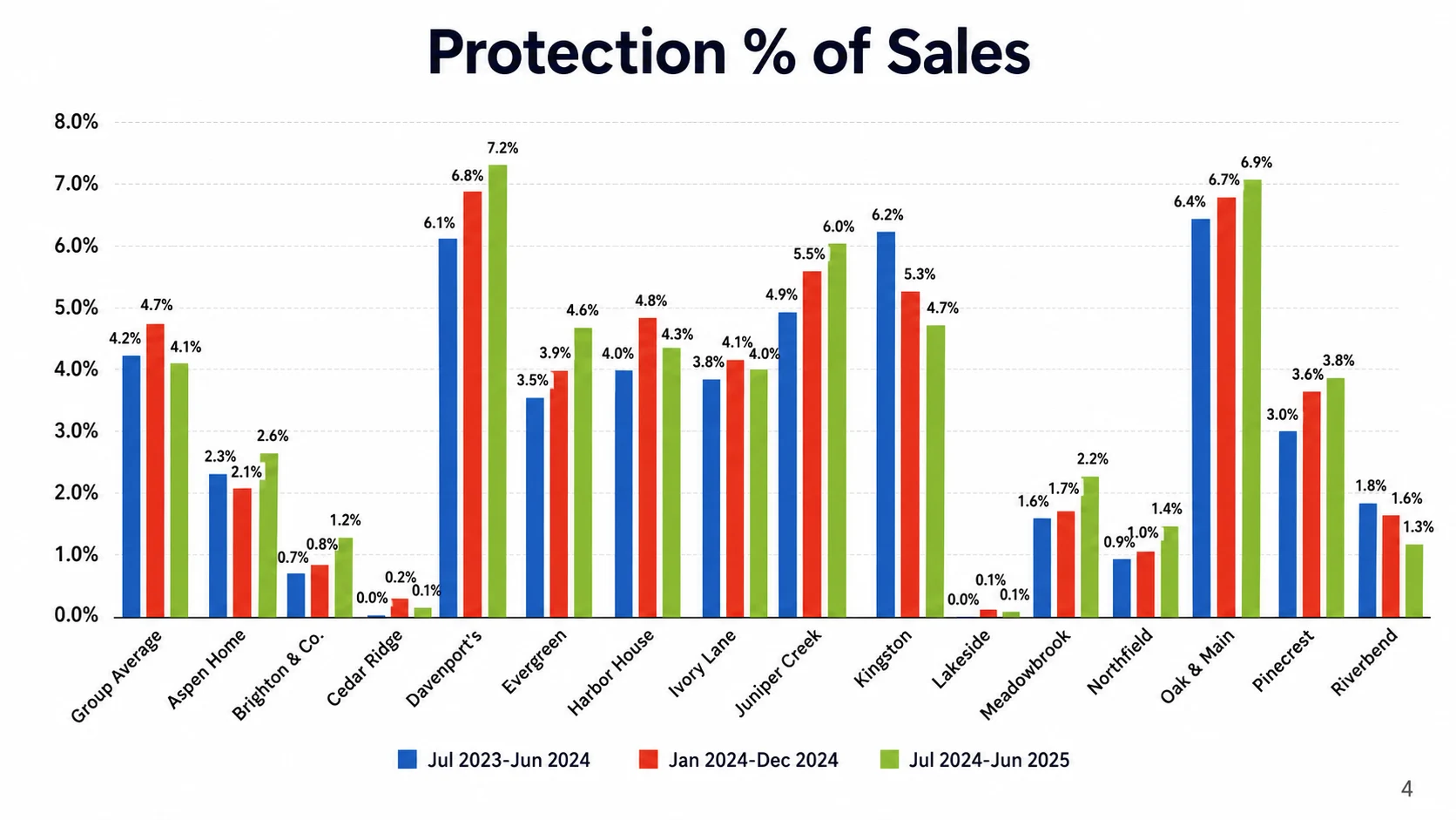 Furniture business performance chart
