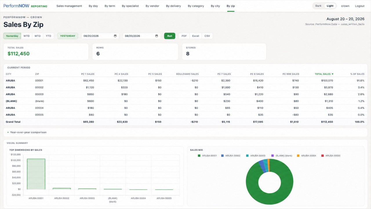 PerformNOW AI report library