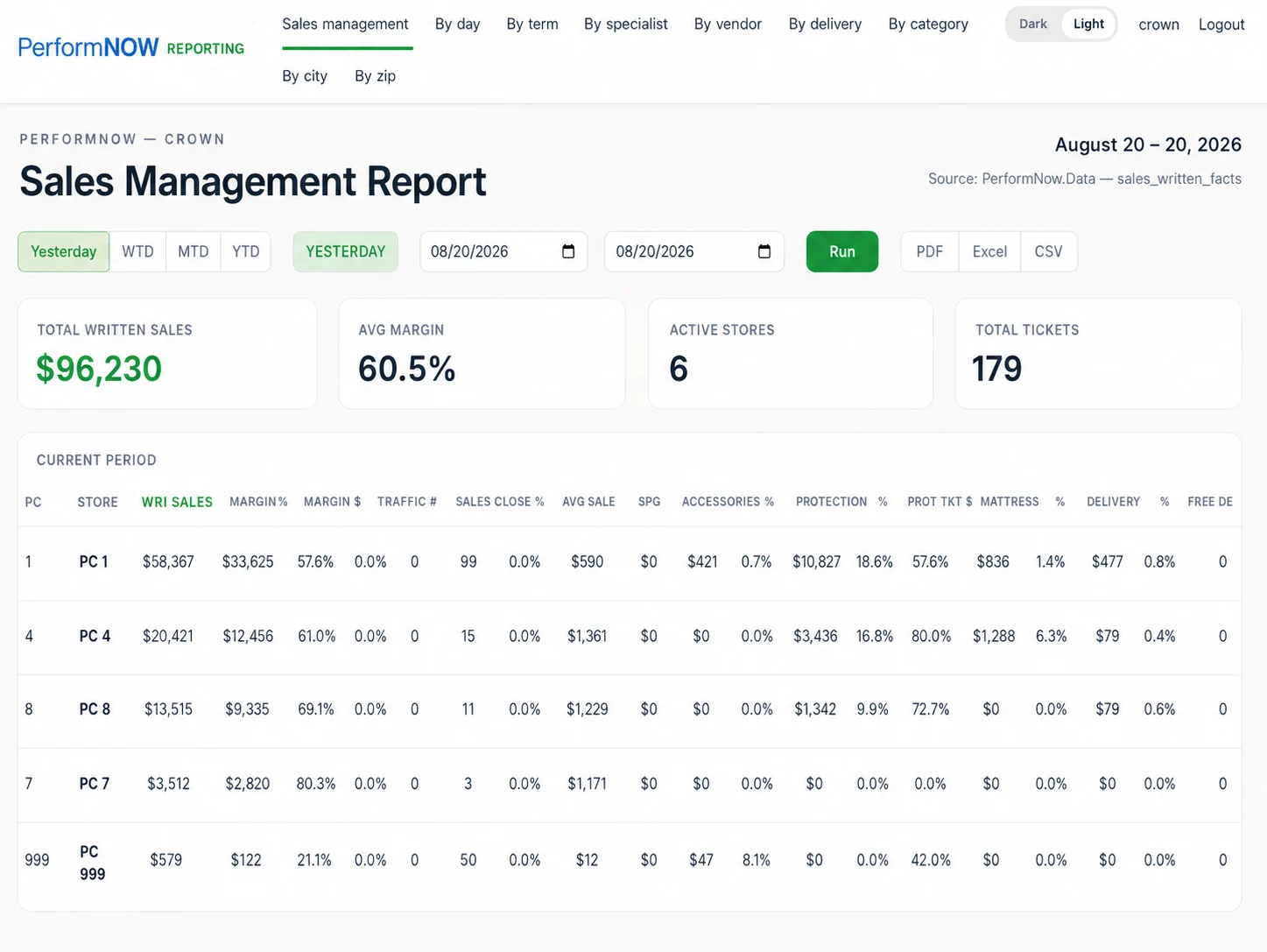 PerformNOW Sales Management report