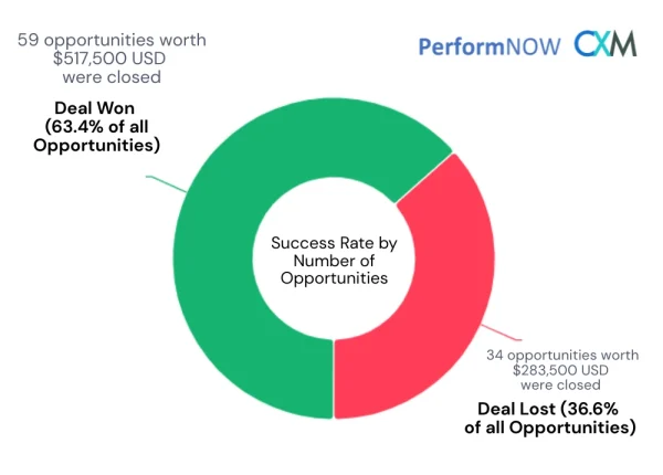 Track success and failure of pipeline follow-up